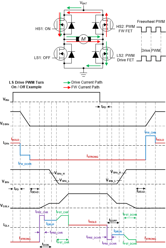 DRV8000-Q1 LS 驅(qū)動(dòng) PWM 導(dǎo)通/關(guān)斷示例
