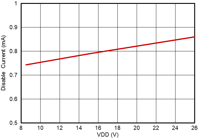 UCC57142-Q1 UCC57148-Q1 禁用電流