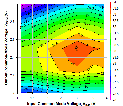 TRF1305A2 2GHz 時不同 VICM 和 VOCM 條件下的 OIP3，Ch2