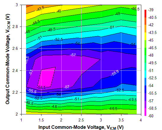 TRF1305A2 2GHz 時不同 VICM 和 VOCM 條件下的 HD3，Ch1