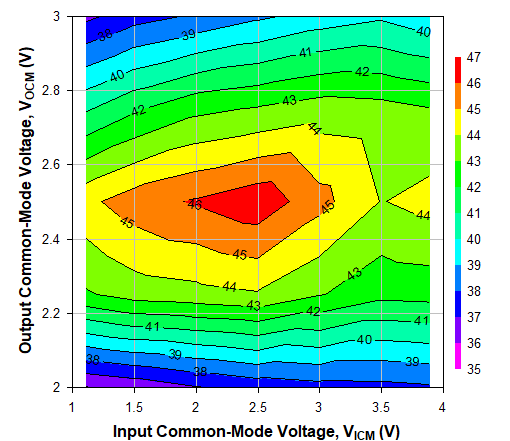 TRF1305A2 500MHz 時不同 VICM 和 VOCM 條件下的 OIP3，Ch1