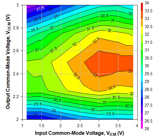 TRF1305A2 2GHz 時不同 VICM 和 VOCM 條件下的 OIP3，Ch1