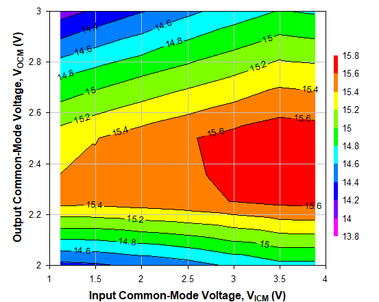 TRF1305A2 500MHz 時不同 VICM 和 VOCM 條件下的 OP1dB，Ch1