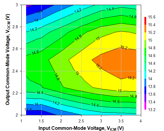 TRF1305A2 2GHz 時不同 VICM 和 VOCM 條件下的 OP1dB，Ch1