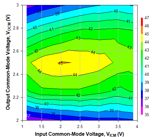 TRF1305A2 500MHz 時不同 VICM 和 VOCM 條件下的 OIP3，Ch2