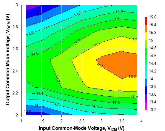 TRF1305A2 2GHz 時不同 VICM 和 VOCM 條件下的 OP1dB，Ch2