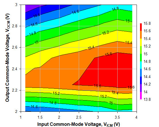 TRF1305A2 500MHz 時不同 VICM 和 VOCM 條件下的 OP1dB，Ch2