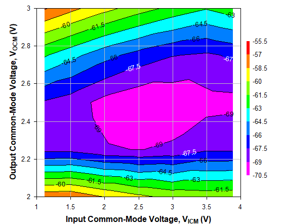 TRF1305A2 500MHz 時不同 VICM 和 VOCM 條件下的 HD3，Ch1