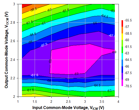 TRF1305A2 500MHz 時不同 VICM 和 VOCM 條件下的 HD3，Ch2
