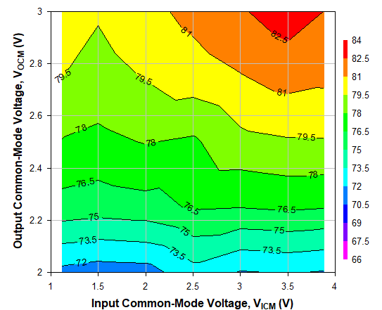 TRF1305A2 500MHz 時不同 VICM 和 VOCM 條件下的 OIP2，Ch1