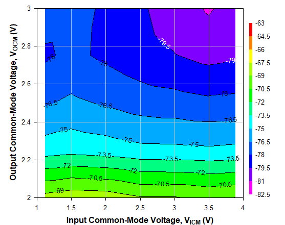 TRF1305A2 500MHz 時不同 VICM 和 VOCM 條件下的 HD2，Ch1