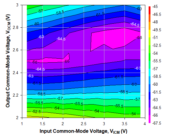 TRF1305A2 2GHz 時不同 VICM 和 VOCM 條件下的 HD2，Ch1