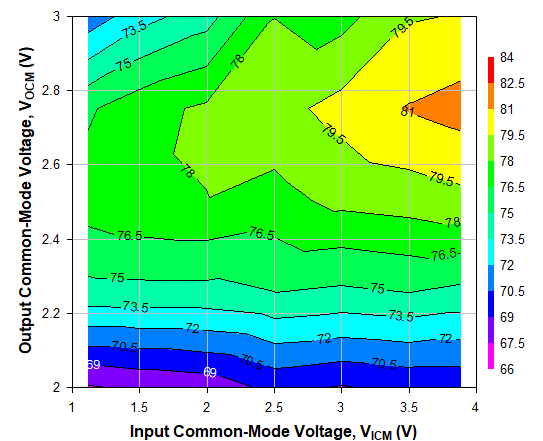 TRF1305A2 500MHz 時不同 VICM 和 VOCM 條件下的 OIP2，Ch2