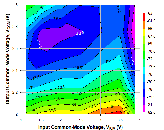 TRF1305A2 500MHz 時不同 VICM 和 VOCM 條件下的 HD2，Ch2