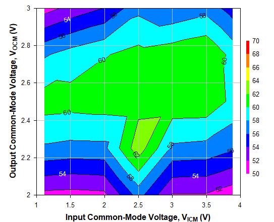 TRF1305A2 2GHz 時不同 VICM 和 VOCM 條件下的 OIP2，Ch2