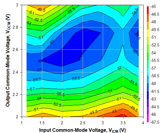TRF1305A2 2GHz 時不同 VICM 和 VOCM 條件下的 HD2，Ch2