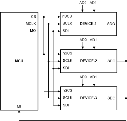 DRV8311-Q1 同一片選信號上有多個(gè)器件的 tSPI 方框圖