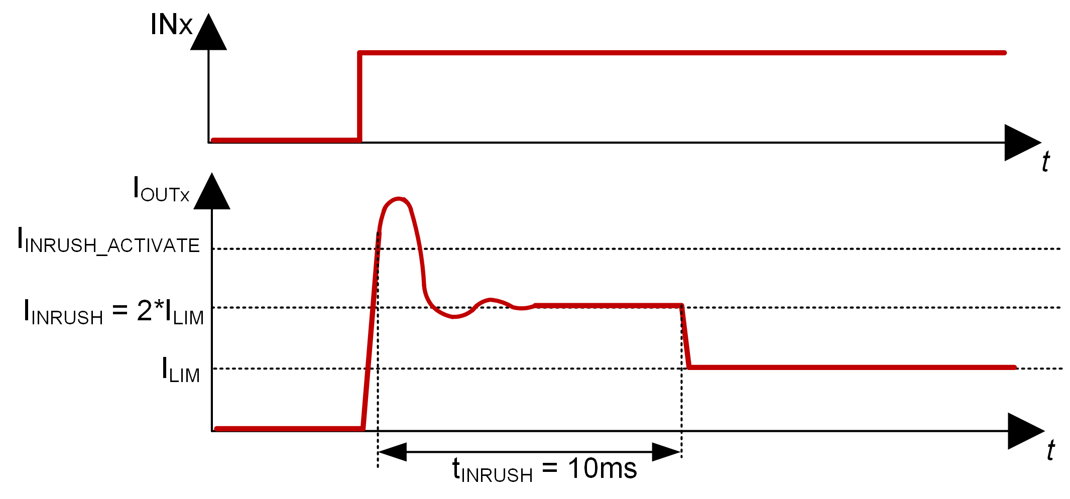 DRV81646 浪涌期間的電流限制值