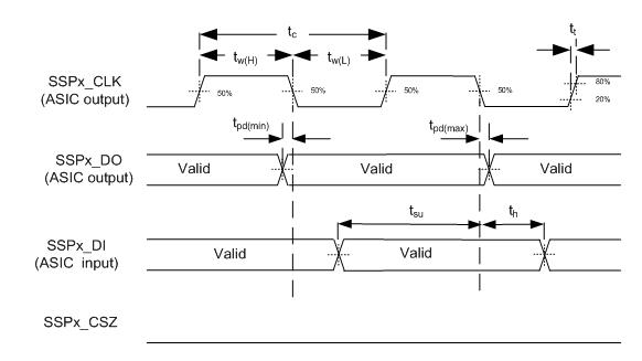 DLPC6422 同步串行端口接口 — 主要