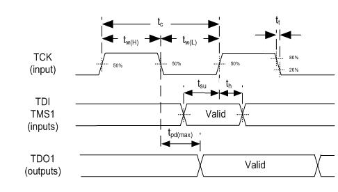 DLPC6422 I/O 邊界掃描