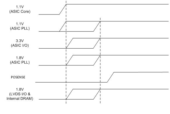 DLPC6422 系統(tǒng)加電序列