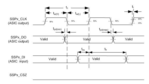 DLPC6422 同步串行端口接口 — 輔助