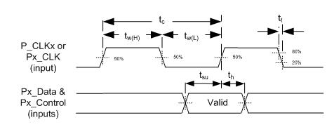 DLPC6422 端口 1、端口 2 和端口 3 輸入接口