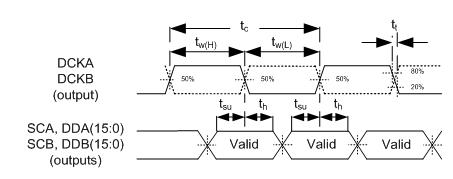 DLPC6422 DMD LVDS 接口