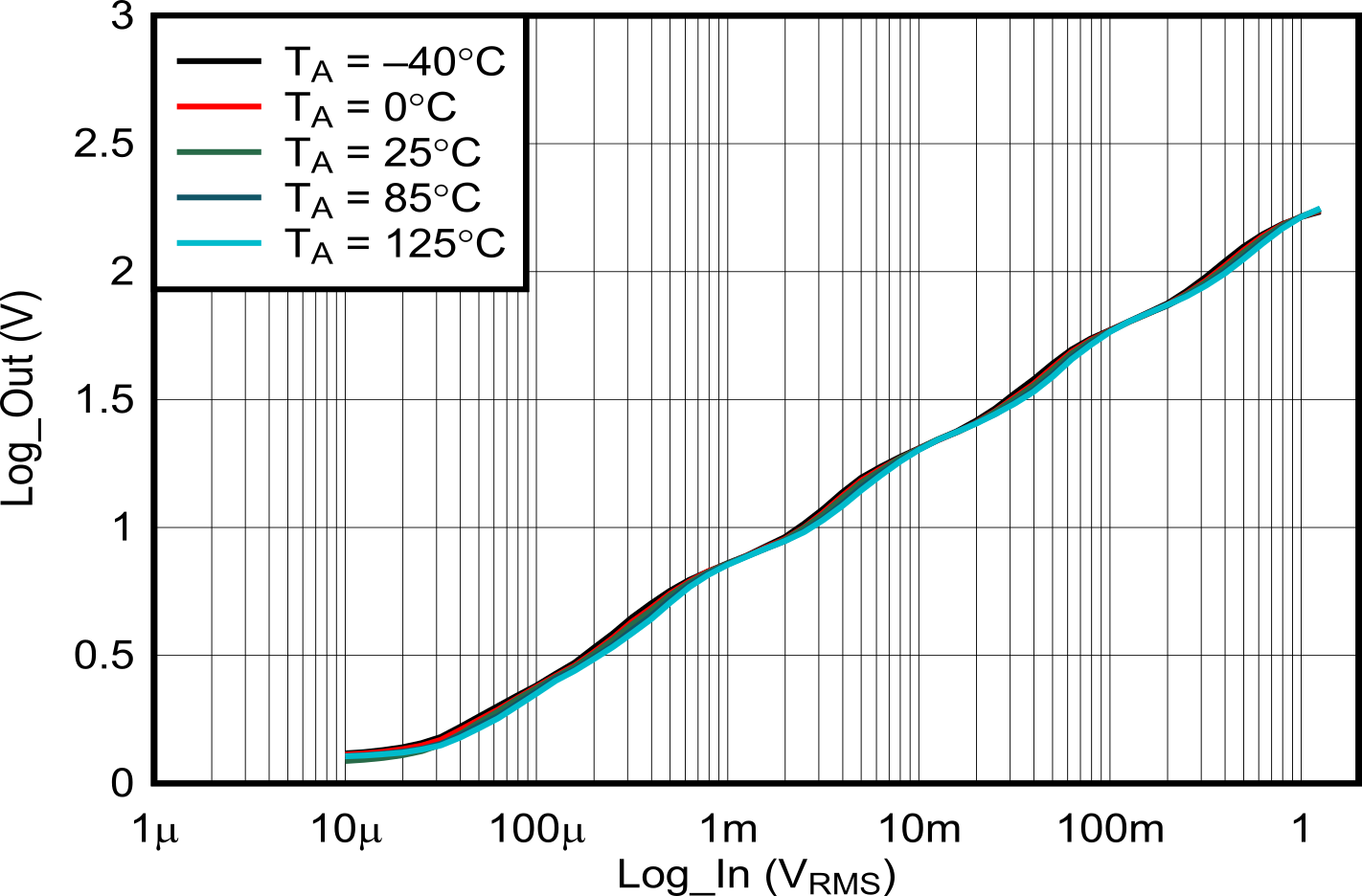 LOG305 各種溫度點(diǎn)上的輸出 LOG305 各種溫度點(diǎn)上的輸出