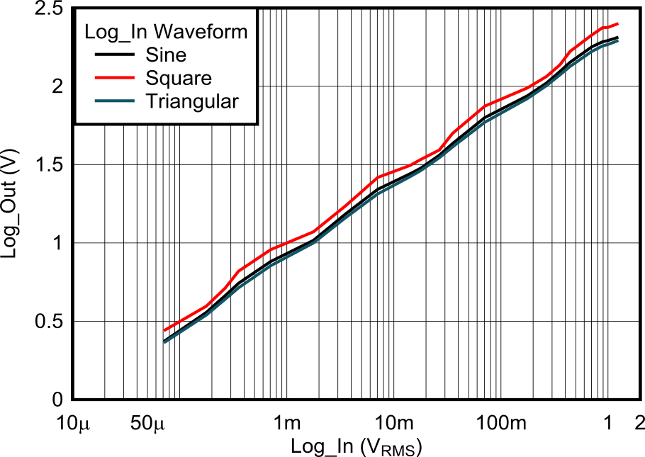 LOG305 不同輸入波形的輸出響應(yīng) LOG305 不同輸入波形的輸出響應(yīng)
