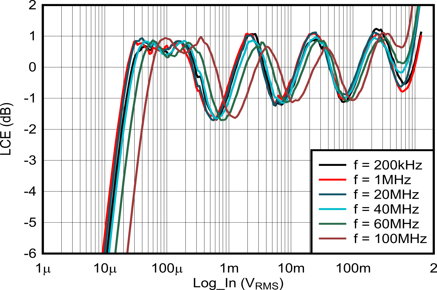 LOG305 不同頻率下的對數(shù)相符性誤差 LOG305 不同頻率下的對數(shù)相符性誤差