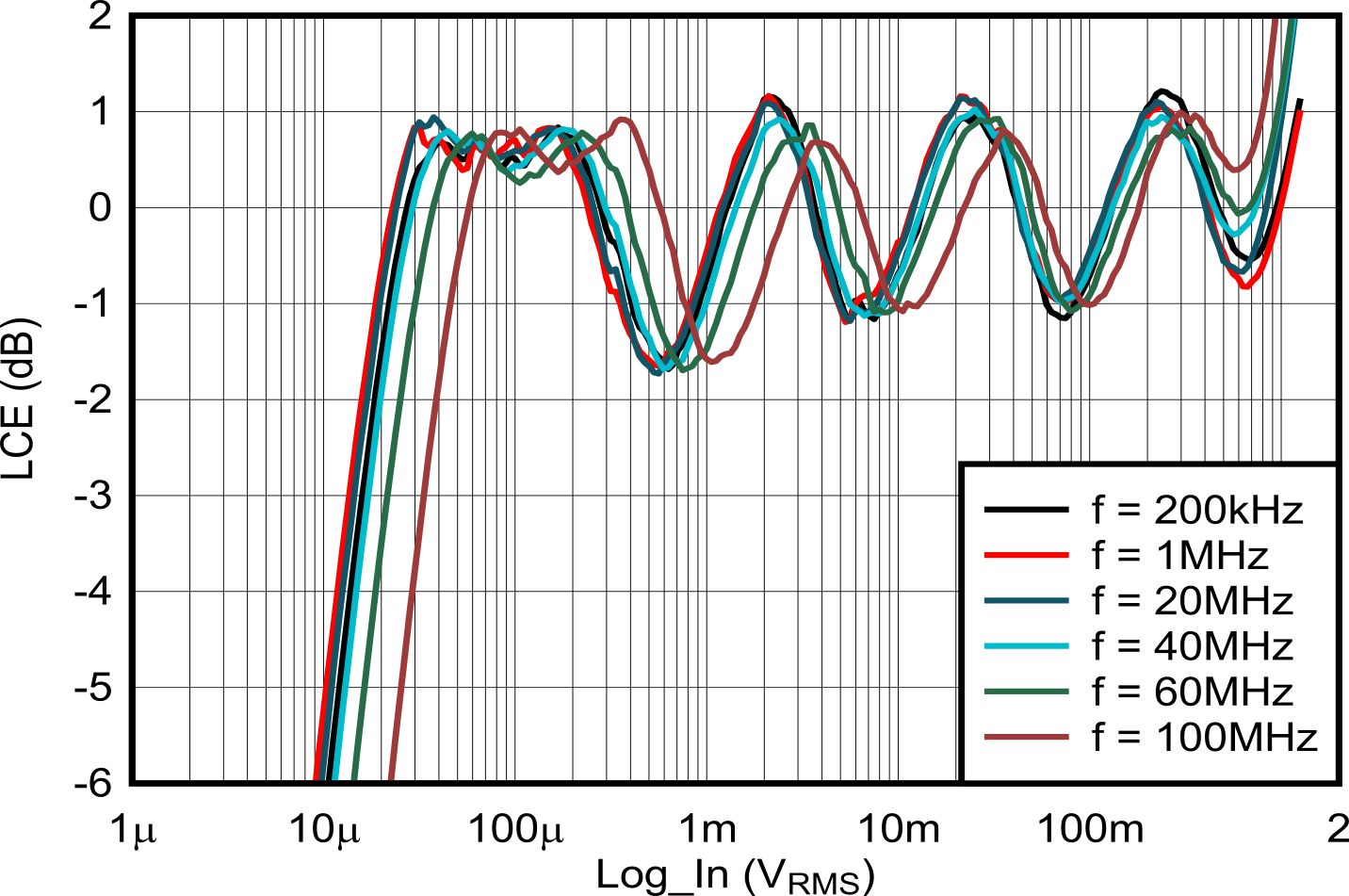 LOG305 不同頻率下的對(duì)數(shù)相符性誤差