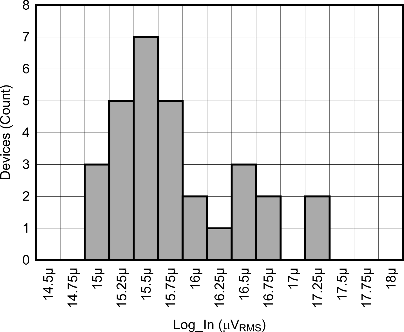 LOG305 最小 3dB 輸入靈敏度 LOG305 最小 3dB 輸入靈敏度