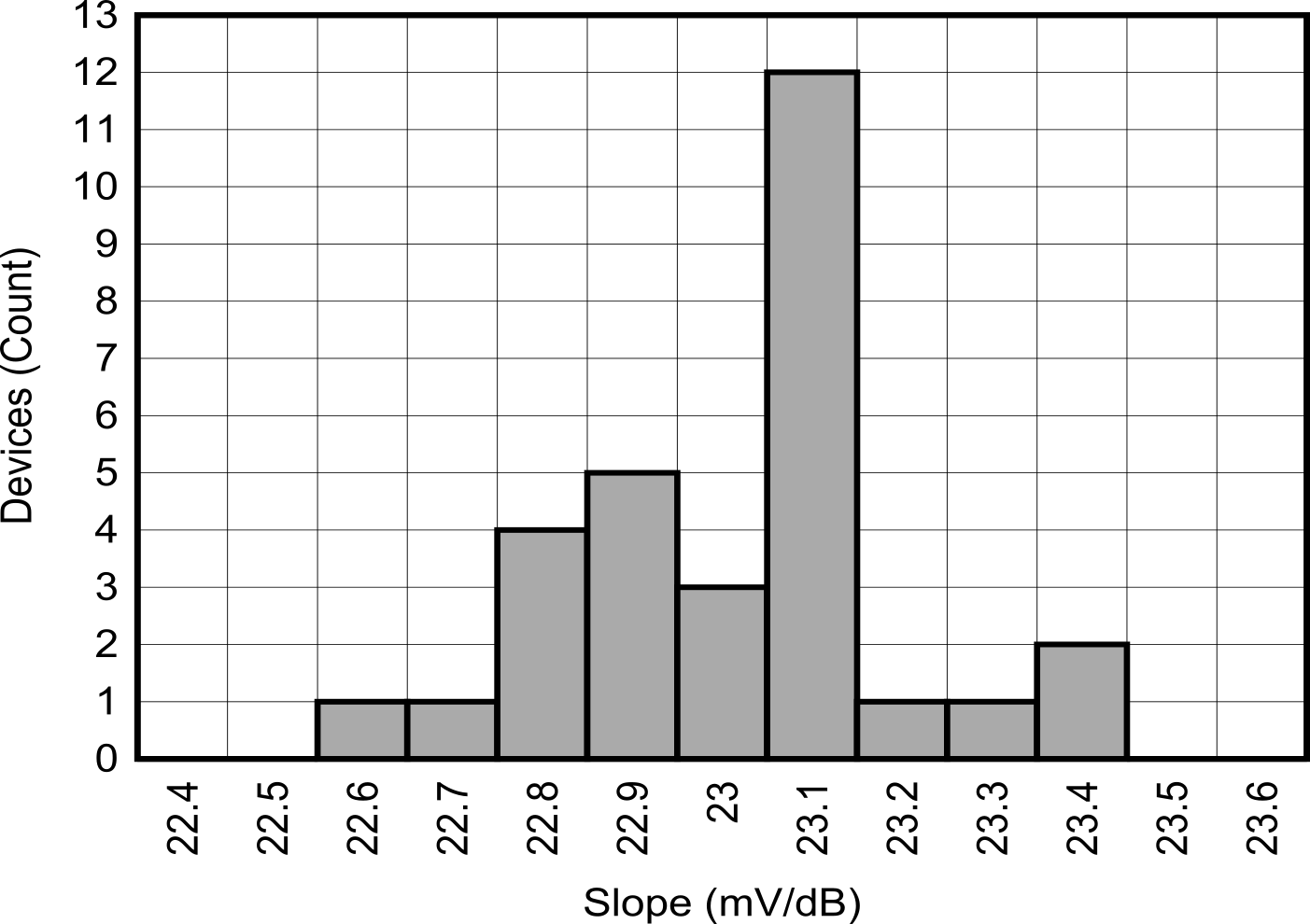 LOG305 斜率直方圖 LOG305 斜率直方圖