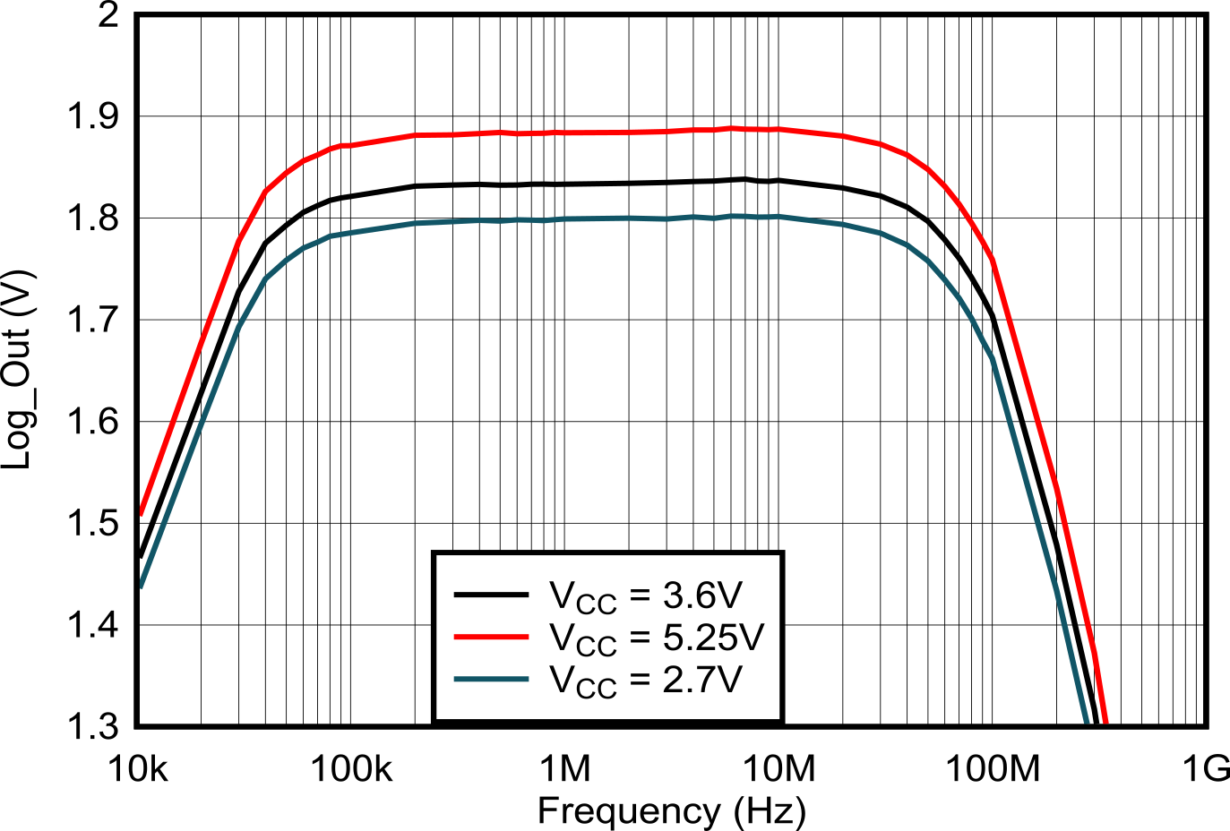 LOG305 輸出變化 LOG305 輸出變化