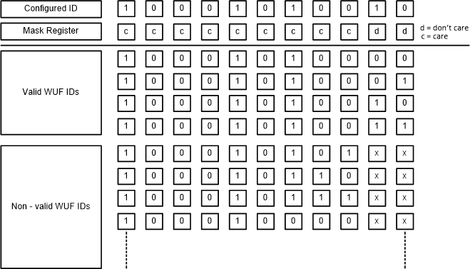 TCAN2450-Q1 TCAN2451-Q1 WUF 的 ID 和 ID 掩碼示例