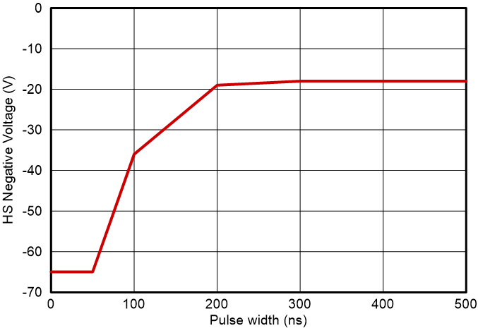 UCC27834-Q1 UCC27884-Q1 NTSOA（負(fù)瞬態(tài)安全工作區(qū)）最大負(fù) HS 電壓與脈沖寬度間的關(guān)系