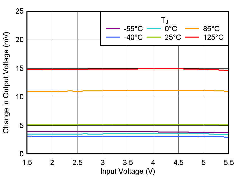 TLV777 線性調(diào)整率與 VIN 間的關(guān)系 TLV777 線性調(diào)整率與 VIN 間的關(guān)系