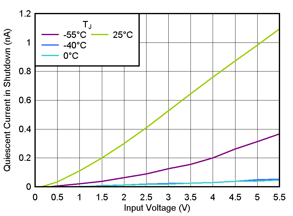 TLV777 關(guān)斷電流與 VIN 間的關(guān)系 TLV777 關(guān)斷電流與 VIN 間的關(guān)系