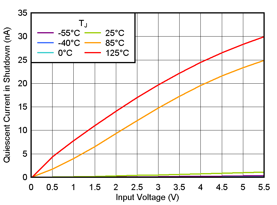 TLV777 關(guān)斷電流與 VIN 間的關(guān)系 TLV777 關(guān)斷電流與 VIN 間的關(guān)系