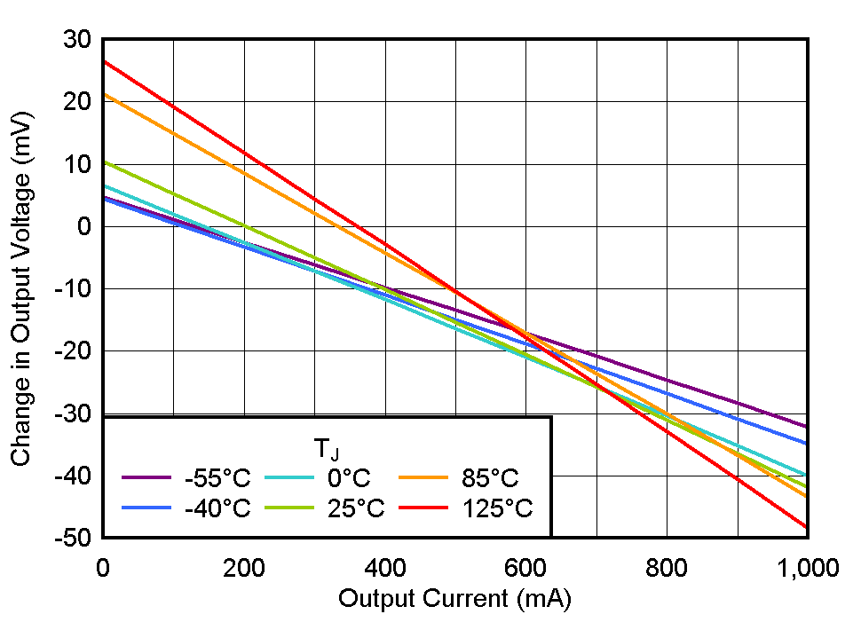 TLV777 負(fù)載調(diào)整率與 IOUT 間的關(guān)系 TLV777 負(fù)載調(diào)整率與 IOUT 間的關(guān)系