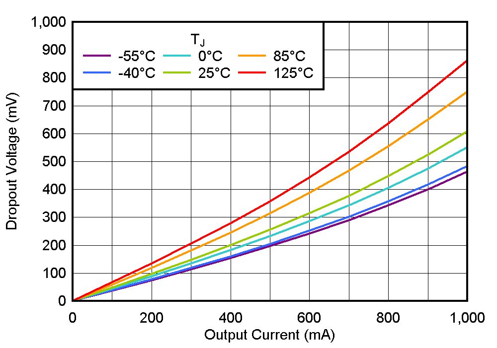 TLV777 壓降與 IOUT 間的關(guān)系 TLV777 壓降與 IOUT 間的關(guān)系