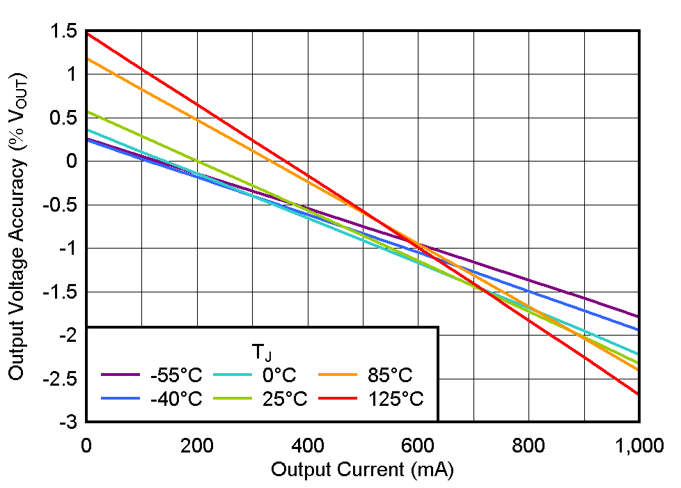 TLV777 輸出電壓精度與 IOUT 間的關(guān)系 TLV777 輸出電壓精度與 IOUT 間的關(guān)系