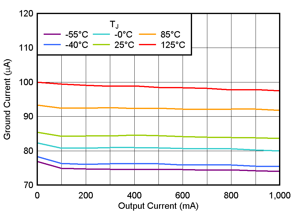 TLV777 接地電流與 IOUT 間的關(guān)系 TLV777 接地電流與 IOUT 間的關(guān)系