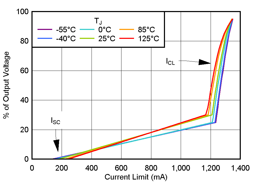 TLV777 電流限值 TLV777 電流限值