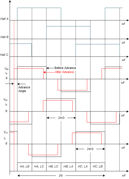 MCT8376Z-Q1 超前角