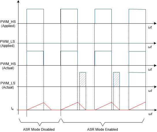 MCT8376Z-Q1 ASR 處于 PWM 模式