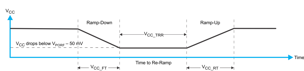 TCA9536-Q1 VCC 被降低至低于 POR 閾值，然后重新上升至 VCC