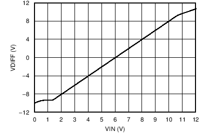 NE5532 NE5532A SA5532 SA5532A 差分輸出電壓與輸入電壓間的關(guān)系