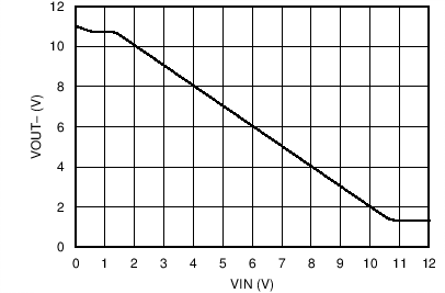 NE5532 NE5532A SA5532 SA5532A 正輸出電壓節(jié)點(diǎn)與輸入電壓間的關(guān)系